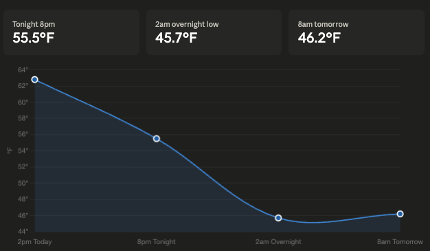 Temperature forecast for Narragansett, RI